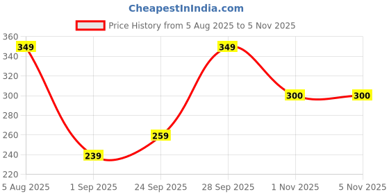flipkart.com nikolve Grey Type C Female to Lightning Male With Thread OTG Connector Phone Converter Price History Graph from 5 Aug 2025 to 5 Nov 2025