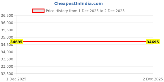 flipkart.com NIKON 50mm f/1.2 Standard Prime Lens Price History Graph from 1 Dec 2025 to 2 Dec 2025