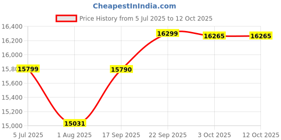 flipkart.com NIKON Action EX 8X40 CF Binoculars Price History Graph from 5 Jul 2025 to 12 Oct 2025