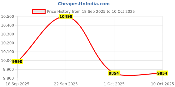 flipkart.com NIKON Aculon A211 7x35 Binoculars Price History Graph from 18 Sep 2025 to 10 Oct 2025