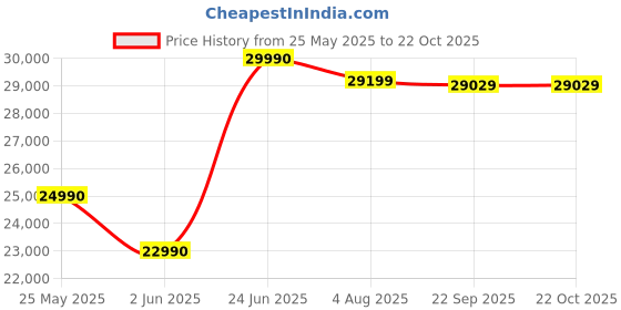 flipkart.com NIKON AF-S NIKKOR 50mm f/1.4GStandard PrimeLens Price History Graph from 25 May 2025 to 22 Oct 2025