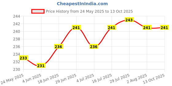 flipkart.com NIKON BF-1B DSLR BodyLens Cap Price History Graph from 24 May 2025 to 13 Oct 2025