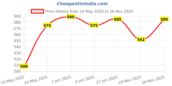 flipkart.com NIKON CAMERA BAGCamera Bag Price History Graph from 14 May 2025 to 26 Nov 2025