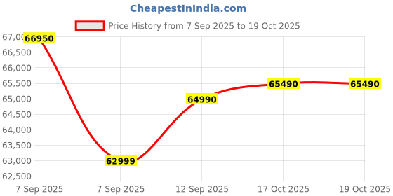 flipkart.com NIKON Coolpix P950 Price History Graph from 7 Sep 2025 to 18 Oct 2025