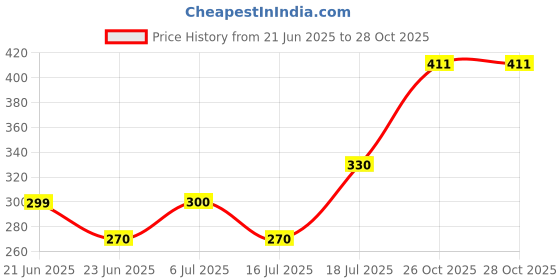 flipkart.com NIKON Coolpix Soft-3Camera Bag Price History Graph from 21 Jun 2025 to 28 Oct 2025