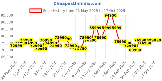 flipkart.com NIKON D7500 DSLR Camera Body with 18-140 mm Lens Price History Graph from 23 May 2025 to 16 Oct 2025