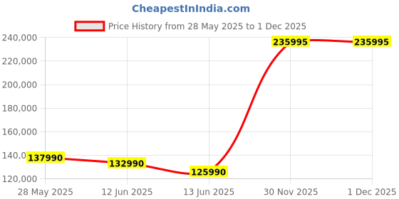 flipkart.com NIKON D780 DSLR Camera Body with 24-120 mm Price History Graph from 28 May 2025 to 1 Dec 2025