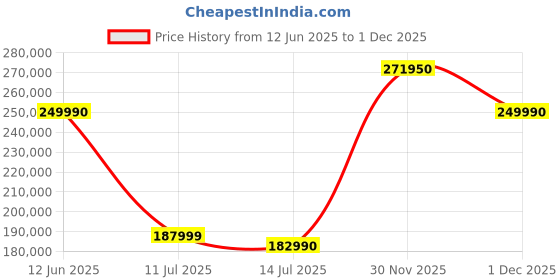 flipkart.com NIKON D850 DSLR Camera 24-120 mm VR Lens Price History Graph from 12 Jun 2025 to 30 Nov 2025