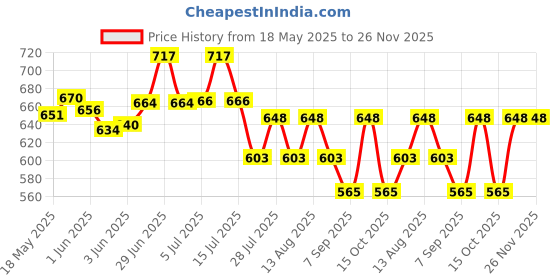 flipkart.com NIKON DK-29 Rubber Eyecup for Z6/Z7 Camera Camera Eyecup Price History Graph from 18 May 2025 to 25 Nov 2025
