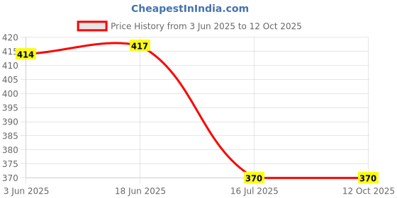 flipkart.com NIKON DK25 for D3300/D5300/D5500 Digital SLR Camera Eyecup Price History Graph from 3 Jun 2025 to 12 Oct 2025