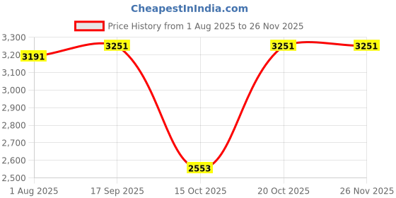 flipkart.com nikon EN-EL 14a Battery nikon Price History Graph from 1 Aug 2025 to 25 Nov 2025