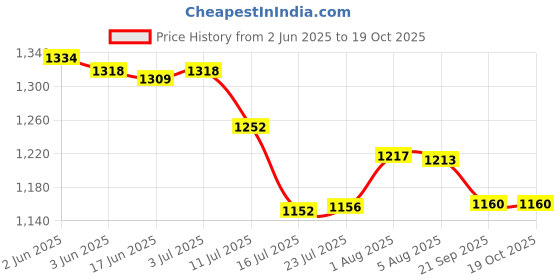 flipkart.com amabu Nikon EN-EL-3E camera battery for Nikon CameraBattery amabu Price History Graph from 2 Jun 2025 to 19 Oct 2025