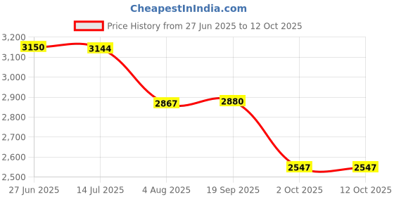 flipkart.com nikon EN-EL15ABattery nikon Price History Graph from 27 Jun 2025 to 12 Oct 2025