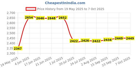 flipkart.com nikon EN-EL15b Rechargeable Lithium-Ion Battery nikon Price History Graph from 19 May 2025 to 7 Oct 2025