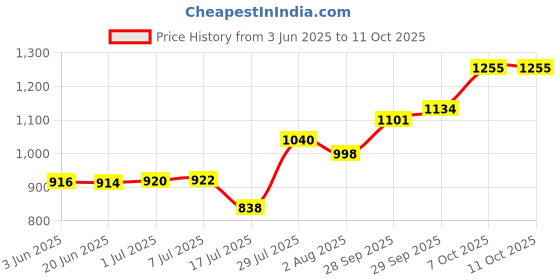 flipkart.com digiclicks Nikon EN-EL23 Rechargeable Lithium-Ion (3.8V 1850mAh) )Battery digiclicks Price History Graph from 3 Jun 2025 to 11 Oct 2025