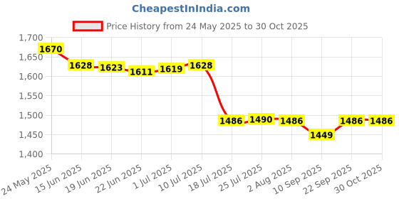 flipkart.com nikon EN-EL3EBattery nikon Price History Graph from 24 May 2025 to 29 Oct 2025