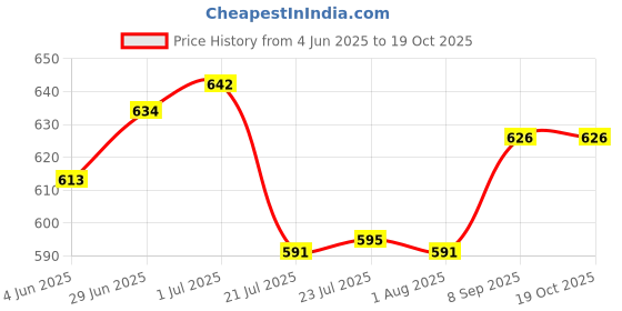 flipkart.com microusb Nikon EN-MH2-B2 1.2V 2300mAh Rechargeable Battery microusb Price History Graph from 4 Jun 2025 to 19 Oct 2025