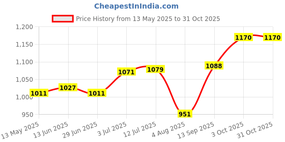 flipkart.com microusb Nikon EN-MH2-B2 min.2300mAh 1.2V Rechargeable BatteriesBattery microusb Price History Graph from 13 May 2025 to 30 Oct 2025