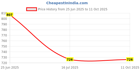 flipkart.com NIKON LC-52B 52mm Snap-On Front compatible with nikkor 24-50 and 28mmLens Cap Price History Graph from 25 Jun 2025 to 10 Oct 2025