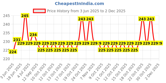 flipkart.com NIKON LF-4 RearLens Cap Price History Graph from 3 Jun 2025 to 1 Dec 2025