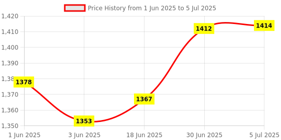 flipkart.com Nikon MC-DC2 Camera Remote Control Price History Graph from 1 Jun 2025 to 5 Jul 2025