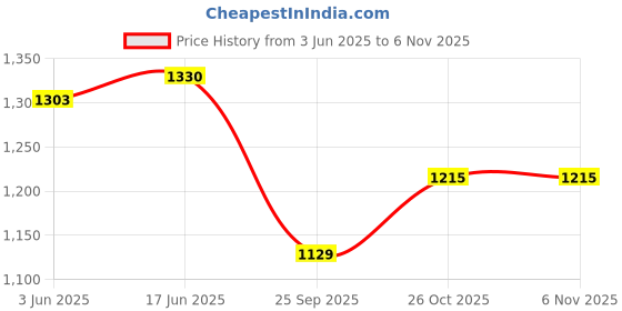 flipkart.com NIKON MH-23Camera Battery Charger Price History Graph from 3 Jun 2025 to 6 Nov 2025