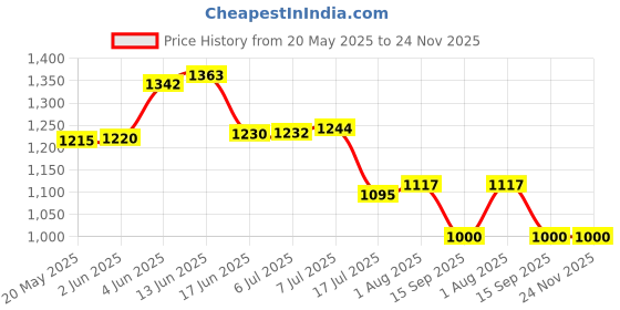 flipkart.com NIKON MH-24 Camera Battery ChargerCamera Battery Charger Price History Graph from 20 May 2025 to 23 Nov 2025