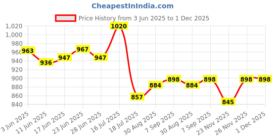 flipkart.com NIKON MH-24 FOR EN-EL-14 AND EN-EL-14ACamera Battery Charger Price History Graph from 3 Jun 2025 to 30 Nov 2025