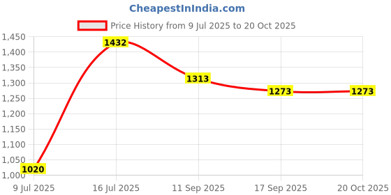 flipkart.com NIKON MH-24Camera Battery Charger Price History Graph from 9 Jul 2025 to 17 Oct 2025