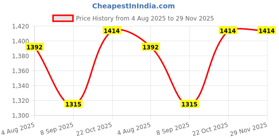 flipkart.com NIKON MH-27 Camera Battery Charger Price History Graph from 4 Aug 2025 to 28 Nov 2025