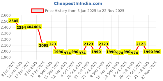 flipkart.com NIKON MH-32 Battery Charger Compatible for EN-EL25 Lithium-Ion BatteryCamera Battery Charger Price History Graph from 3 Jun 2025 to 22 Nov 2025
