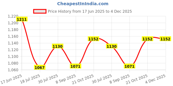 flipkart.com NIKON MH-66 Battery Charger for EN-EL19Camera Battery Charger Price History Graph from 17 Jun 2025 to 4 Dec 2025