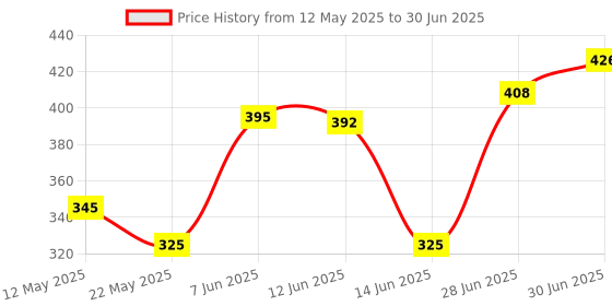 flipkart.com NIKON ml 3Camera Remote Control Price History Graph from 12 May 2025 to 30 Jun 2025