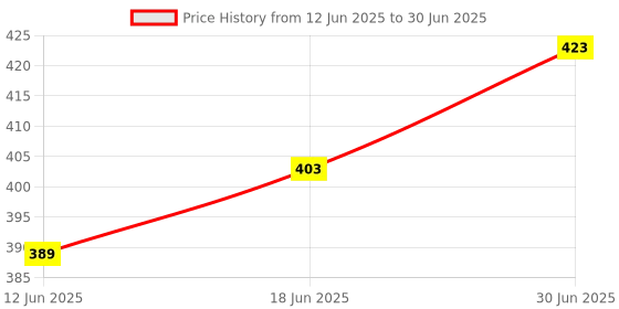 flipkart.com Nikon ML-L3 Camera Remote Control Price History Graph from 12 Jun 2025 to 30 Jun 2025