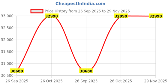flipkart.com NIKON Monarch M5 10x42 Digital Spotting Scope Price History Graph from 26 Sep 2025 to 29 Nov 2025