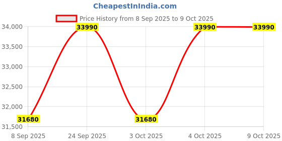 flipkart.com NIKON Monarch M5 12x42 Digital Spotting Scope Price History Graph from 8 Sep 2025 to 9 Oct 2025