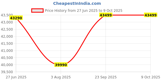 flipkart.com NIKON Monarch M7 10x30 Digital Spotting Scope Price History Graph from 27 Jun 2025 to 8 Oct 2025