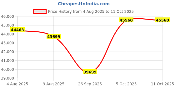 flipkart.com NIKON MONARCH M7 10x42 Binoculars Price History Graph from 4 Aug 2025 to 11 Oct 2025