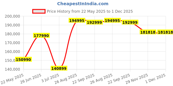 flipkart.com NIKON NIKKOR Z 14-24MM F/2.8 SWide-angle ZoomLens Price History Graph from 22 May 2025 to 30 Nov 2025