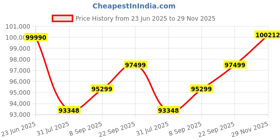 flipkart.com NIKON NIKKOR Z 17-28MM F/2.8 Wide-angle ZoomLens Price History Graph from 23 Jun 2025 to 29 Nov 2025