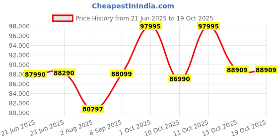 flipkart.com NIKON NIKKOR Z 24-120MM F/4 S Wide-angle ZoomLens Price History Graph from 21 Jun 2025 to 18 Oct 2025