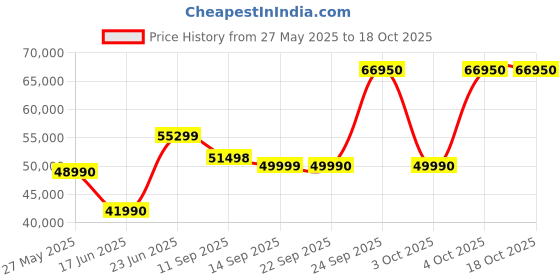 flipkart.com NIKON NIKKOR Z 35MM F/1.8 S Wide-angle ZoomLens Price History Graph from 27 May 2025 to 18 Oct 2025