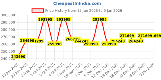 flipkart.com NIKON NIKKOR Z 400MM f/4.5 VR S Telephoto PrimeLens Price History Graph from 13 Jun 2025 to 6 Jan 2026