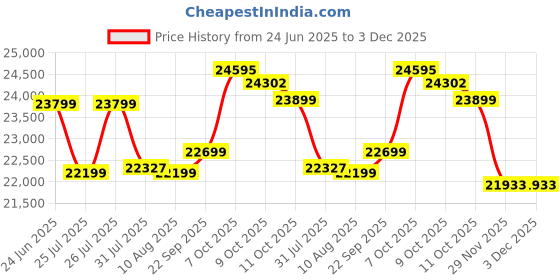 flipkart.com NIKON Nikkor Z 40mm f/2 Standard PrimeLens Price History Graph from 24 Jun 2025 to 3 Dec 2025