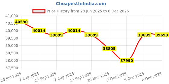 flipkart.com NIKON Nikkor Z 50mm f/1.8 S Standard ZoomLens Price History Graph from 23 Jun 2025 to 5 Dec 2025