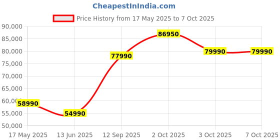flipkart.com NIKON Z 24MM F/1.8 SWide-angle PrimeLens Price History Graph from 17 May 2025 to 7 Oct 2025