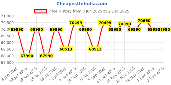 flipkart.com NIKON Z 50 Mirrorless Camera Body with 16-50mm Lens Price History Graph from 3 Jun 2025 to 1 Dec 2025