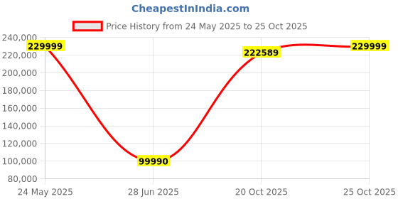 flipkart.com NIKON Z 7 Mirrorless Camera Body with Mount Adapter FTZ Price History Graph from 24 May 2025 to 25 Oct 2025