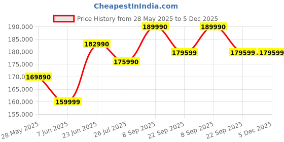 flipkart.com NIKON Z 70-200MM F/2.8 VR S Telephoto ZoomLens Price History Graph from 28 May 2025 to 5 Dec 2025