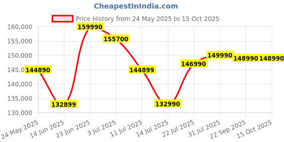 flipkart.com NIKON Z Series Z F Mirrorless Camera Body only Price History Graph from 24 May 2025 to 15 Oct 2025